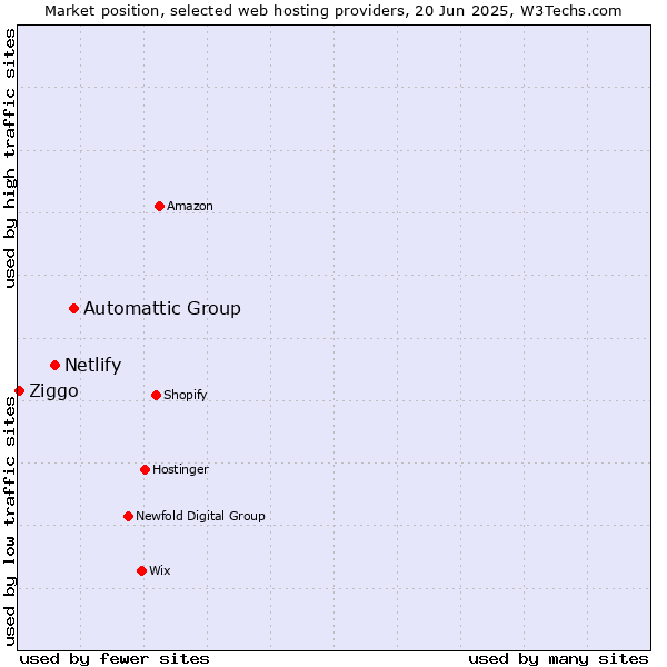 Market position of Automattic Group vs. Netlify vs. Ziggo