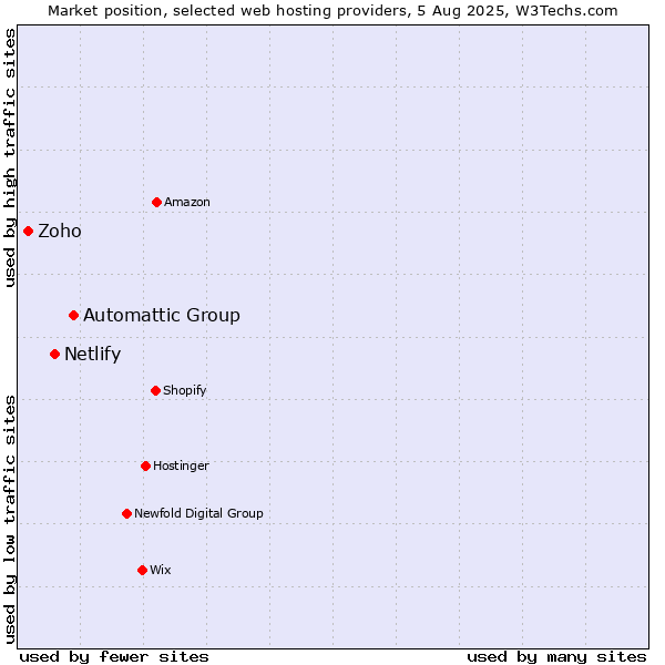 Market position of Automattic Group vs. Netlify vs. Zoho