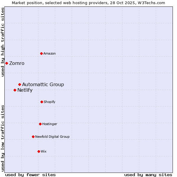 Market position of Automattic Group vs. Netlify vs. Zomro