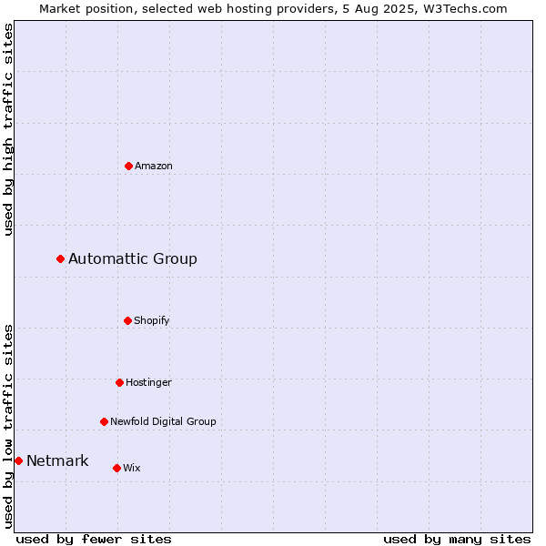Market position of Automattic Group vs. Netmark