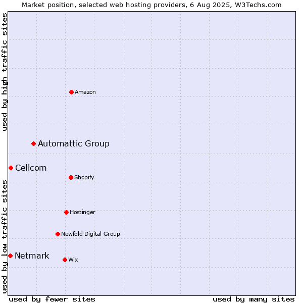 Market position of Automattic Group vs. Cellcom vs. Netmark