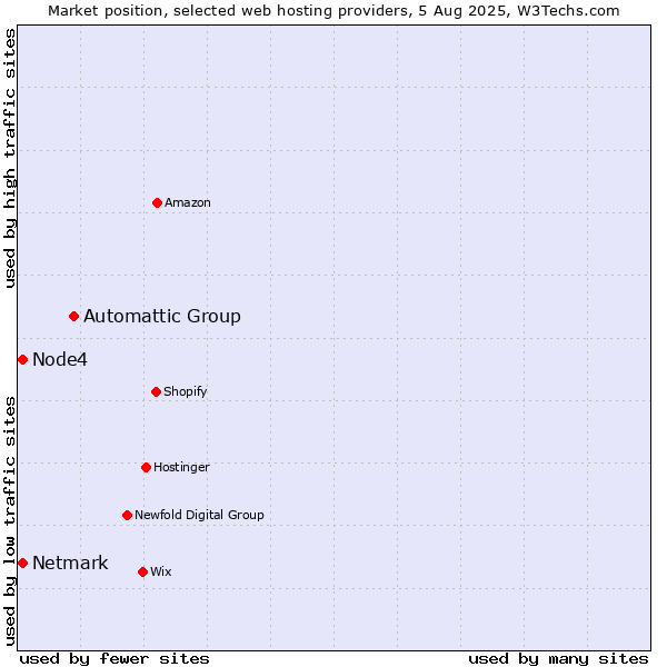 Market position of Automattic Group vs. Netmark vs. Node4