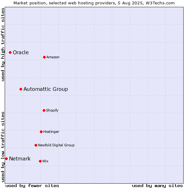 Market position of Automattic Group vs. Oracle vs. Netmark