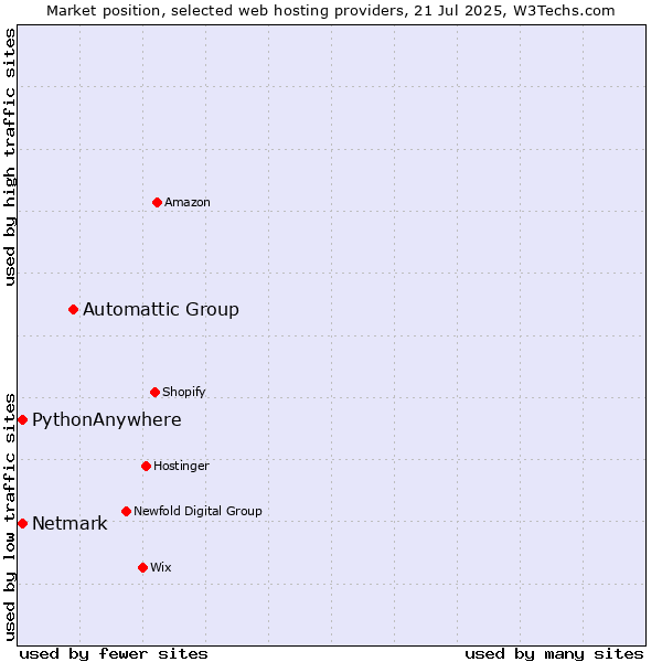 Market position of Automattic Group vs. Netmark vs. PythonAnywhere