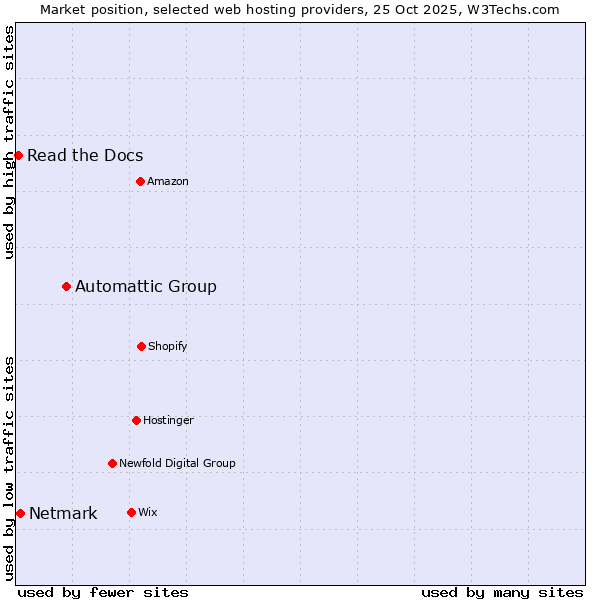 Market position of Automattic Group vs. Netmark vs. Read the Docs