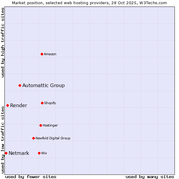 Market position of Automattic Group vs. Render vs. Netmark