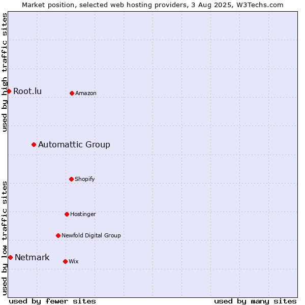 Market position of Automattic Group vs. Netmark vs. Root.lu