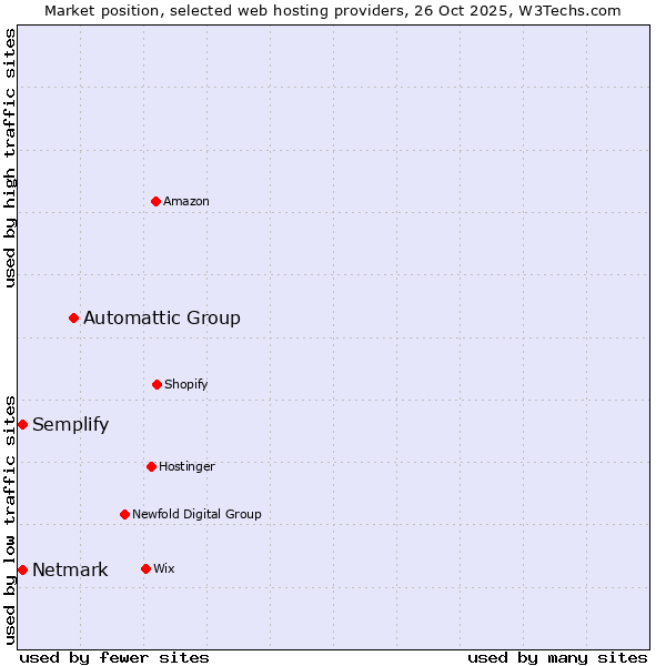 Market position of Automattic Group vs. Semplify vs. Netmark