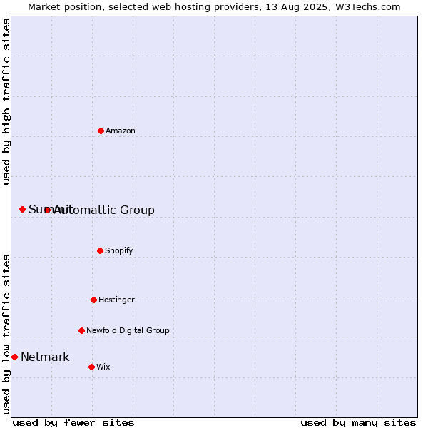 Market position of Automattic Group vs. Summit vs. Netmark
