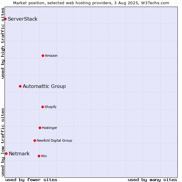Market position of Automattic Group vs. Netmark vs. ServerStack