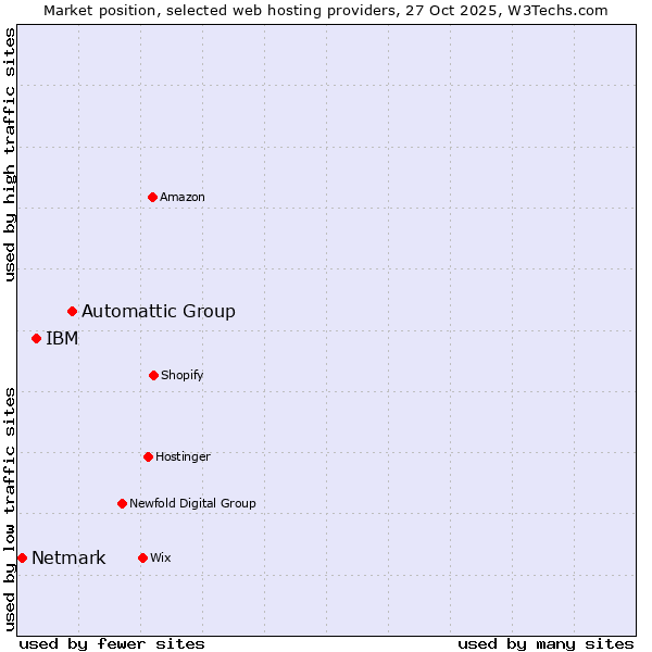 Market position of Automattic Group vs. IBM vs. Netmark