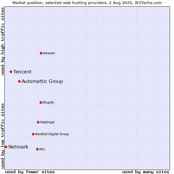 Market position of Automattic Group vs. Tencent vs. Netmark
