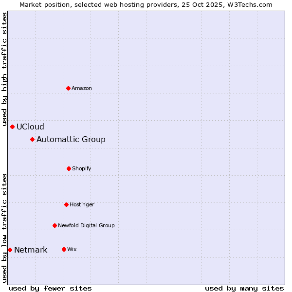 Market position of Automattic Group vs. UCloud vs. Netmark