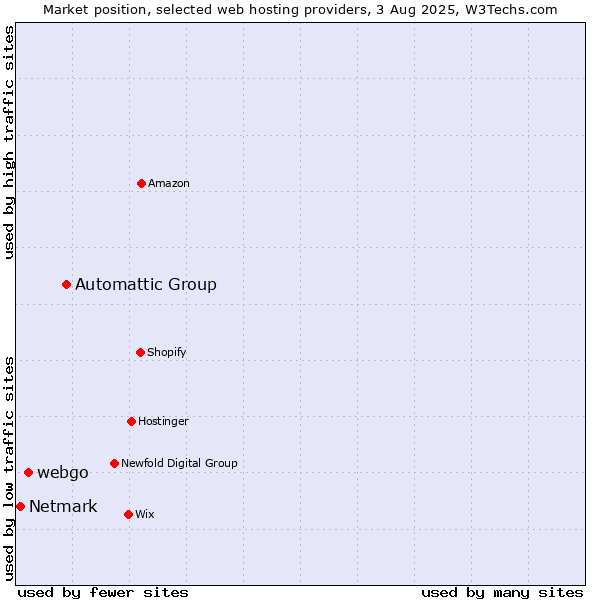 Market position of Automattic Group vs. webgo vs. Netmark