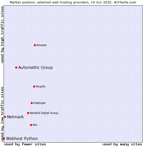 Market position of Automattic Group vs. Netmark vs. Webhost Python
