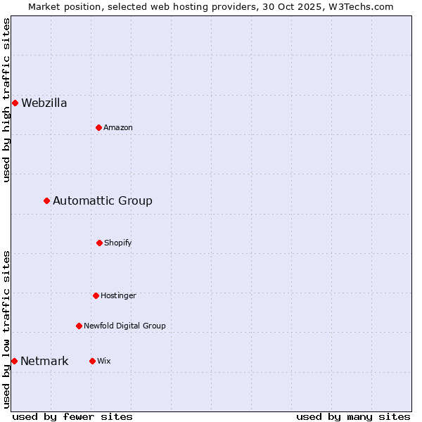 Market position of Automattic Group vs. Webzilla vs. Netmark