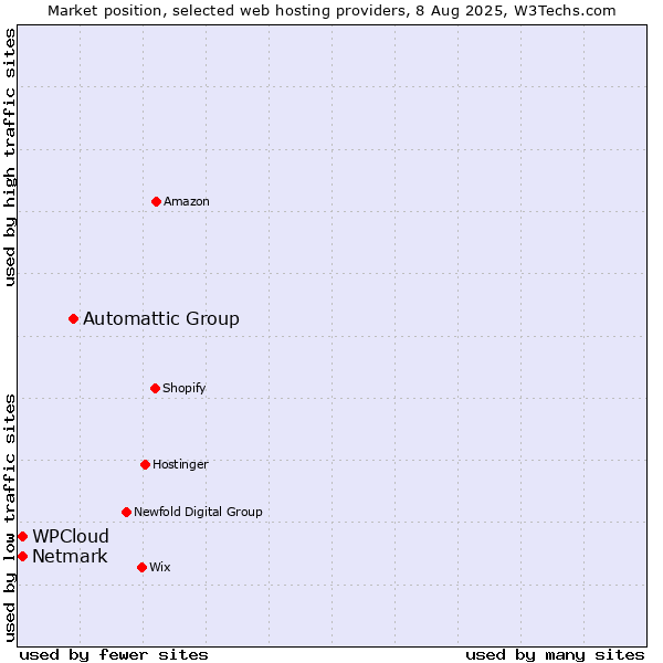 Market position of Automattic Group vs. Netmark vs. WPCloud
