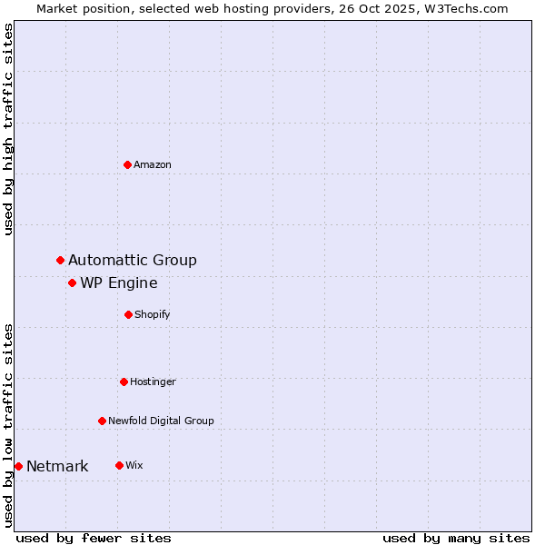 Market position of WP Engine vs. Automattic Group vs. Netmark