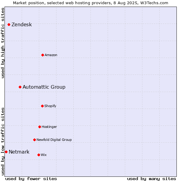 Market position of Automattic Group vs. Zendesk vs. Netmark