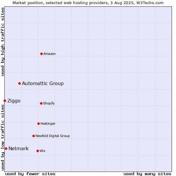 Market position of Automattic Group vs. Netmark vs. Ziggo