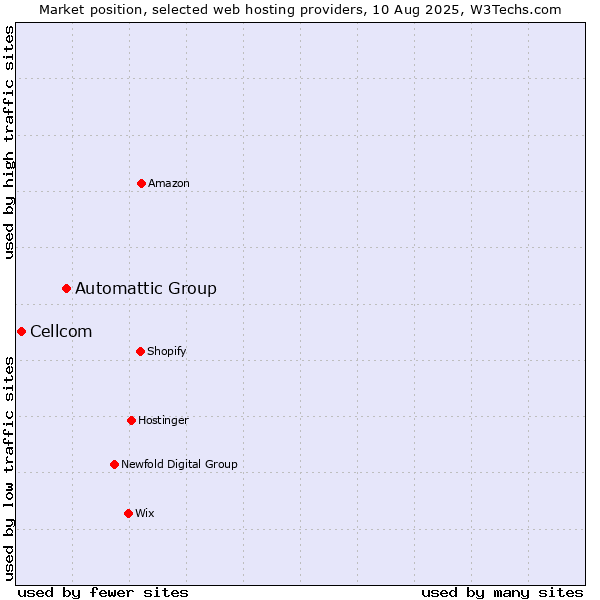 Market position of Automattic Group vs. Cellcom