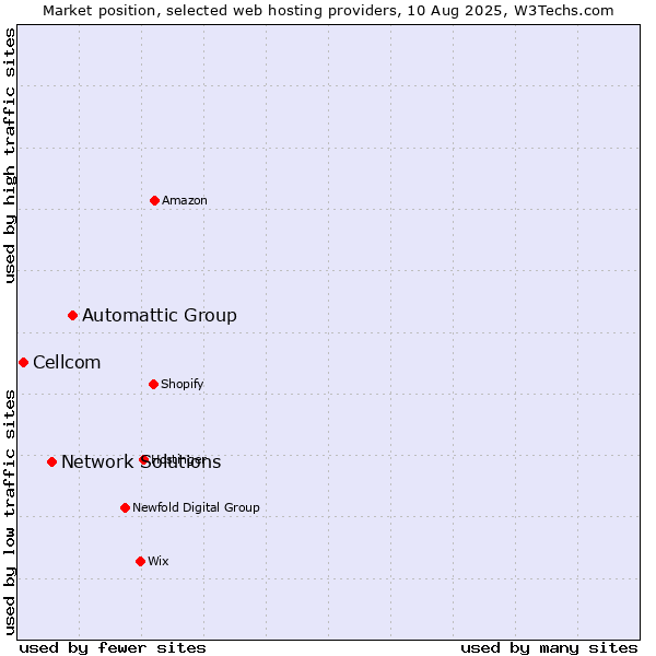 Market position of Automattic Group vs. Network Solutions vs. Cellcom