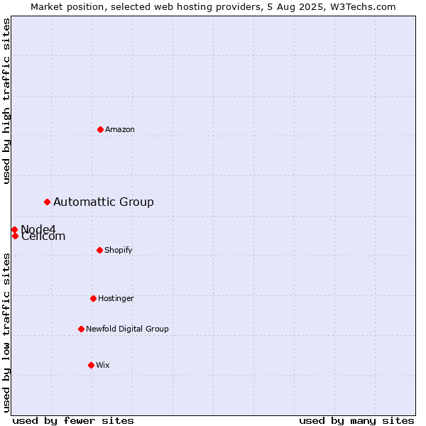 Market position of Automattic Group vs. Cellcom vs. Node4