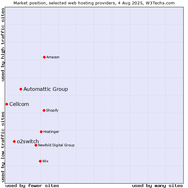 Market position of Automattic Group vs. o2switch vs. Cellcom