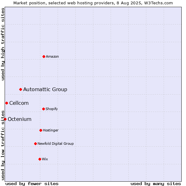 Market position of Automattic Group vs. Cellcom vs. Octenium