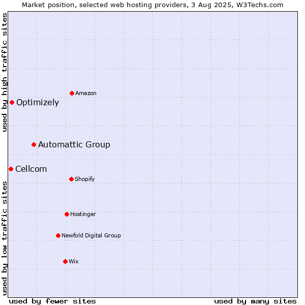 Market position of Automattic Group vs. Optimizely vs. Cellcom