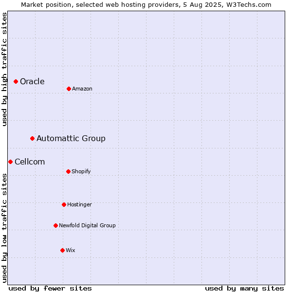 Market position of Automattic Group vs. Oracle vs. Cellcom