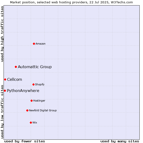 Market position of Automattic Group vs. Cellcom vs. PythonAnywhere