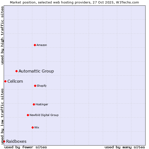 Market position of Automattic Group vs. Cellcom vs. Raidboxes