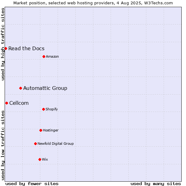 Market position of Automattic Group vs. Cellcom vs. Read the Docs