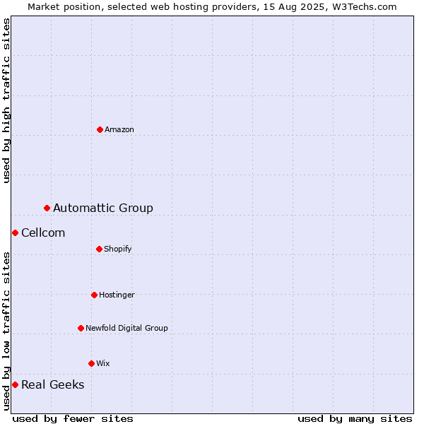 Market position of Automattic Group vs. Cellcom vs. Real Geeks