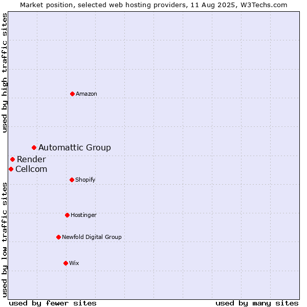 Market position of Automattic Group vs. Render vs. Cellcom