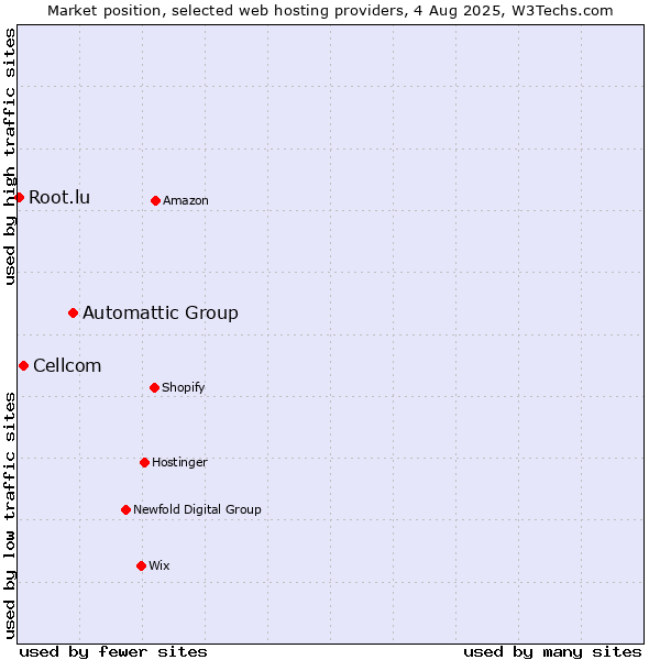 Market position of Automattic Group vs. Cellcom vs. Root.lu
