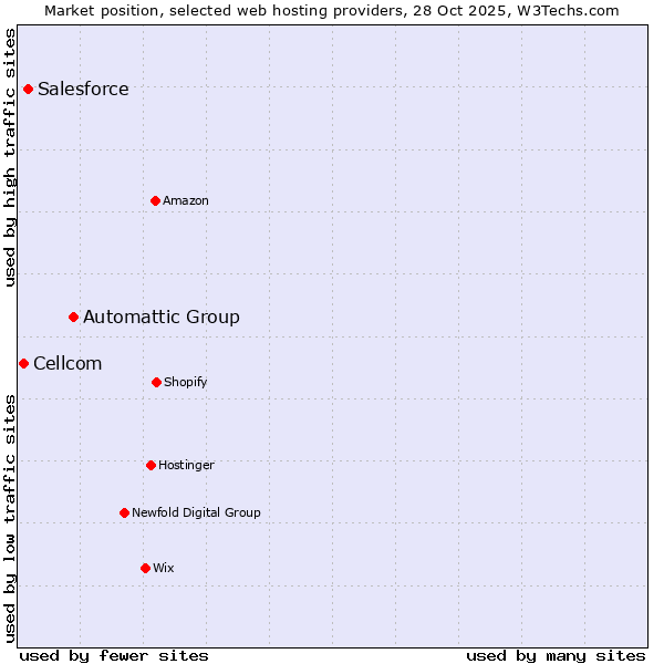Market position of Automattic Group vs. Salesforce vs. Cellcom