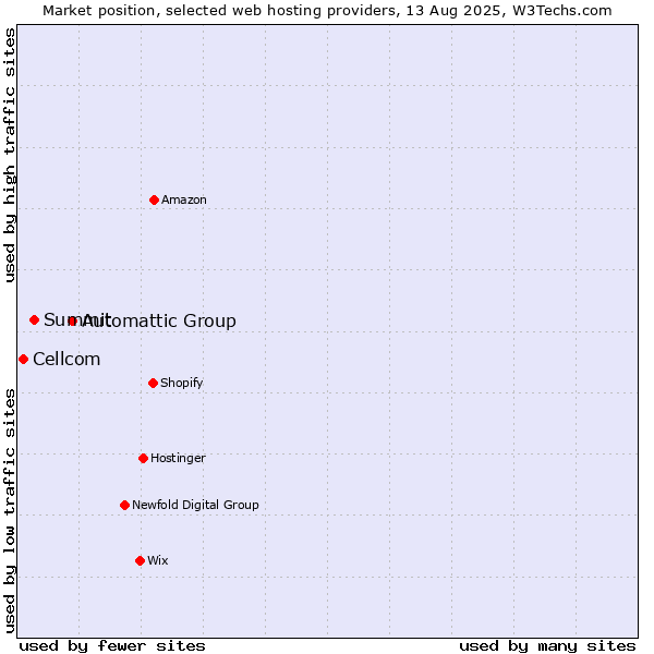 Market position of Automattic Group vs. Summit vs. Cellcom