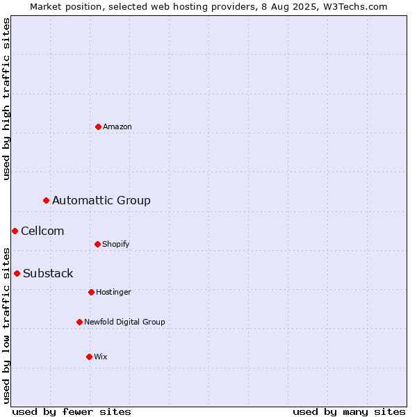 Market position of Automattic Group vs. Substack vs. Cellcom
