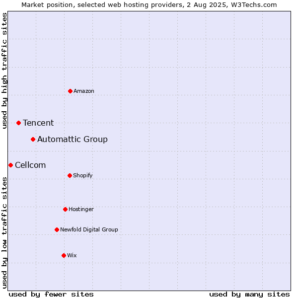 Market position of Automattic Group vs. Tencent vs. Cellcom