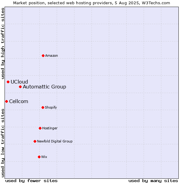 Market position of Automattic Group vs. UCloud vs. Cellcom