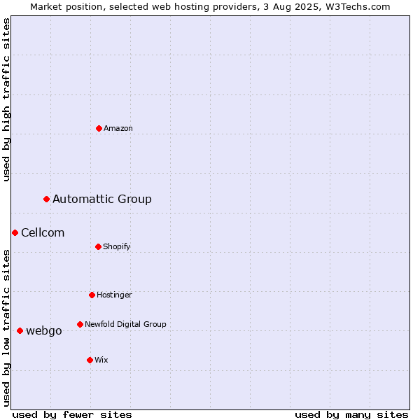 Market position of Automattic Group vs. webgo vs. Cellcom