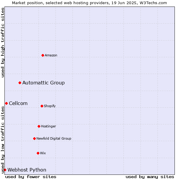 Market position of Automattic Group vs. Cellcom vs. Webhost Python