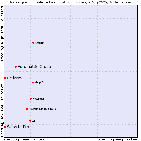 Market position of Automattic Group vs. Cellcom vs. Website Pro