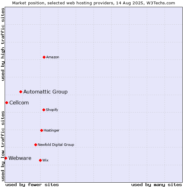 Market position of Automattic Group vs. Cellcom vs. Webware