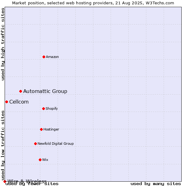 Market position of Automattic Group vs. Cellcom vs. Wire & Wireless