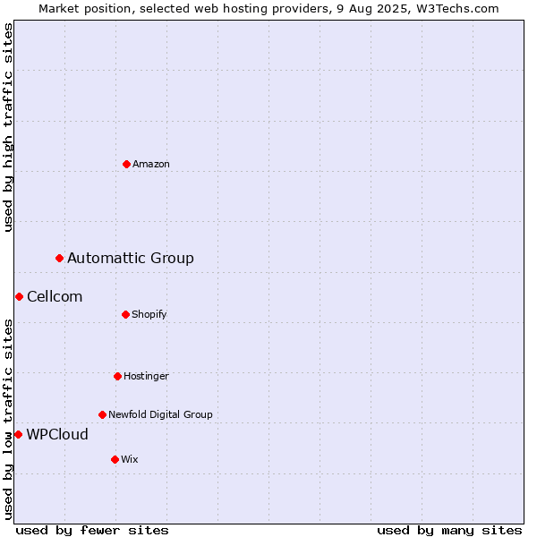 Market position of Automattic Group vs. Cellcom vs. WPCloud