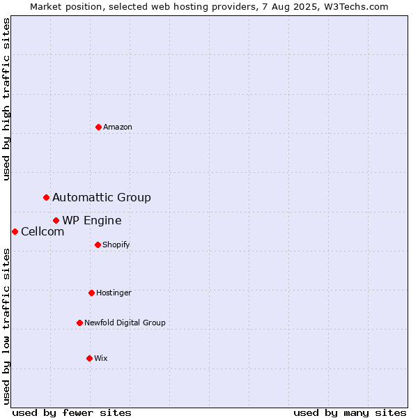 Market position of WP Engine vs. Automattic Group vs. Cellcom