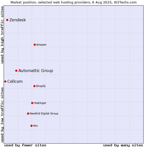 Market position of Automattic Group vs. Zendesk vs. Cellcom